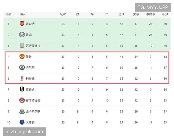 欧战资格争夺白热化 曼联切尔西利物浦三队积分接近第四名悬念丛生